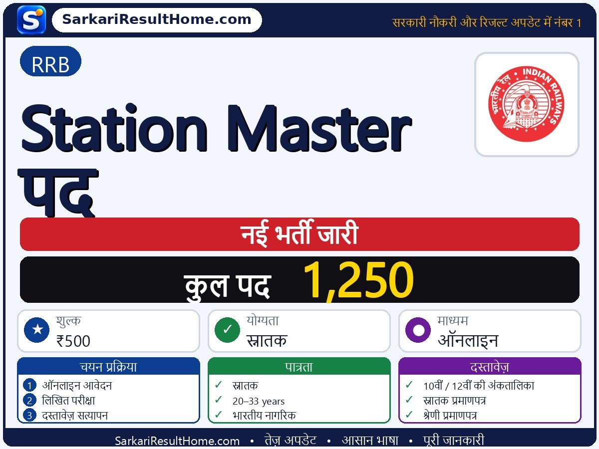 RRB भर्ती 2026: Station Master Posts के 1,250 पदों के लिए आवेदन करें - मुख्य जानकारी एक नज़र में