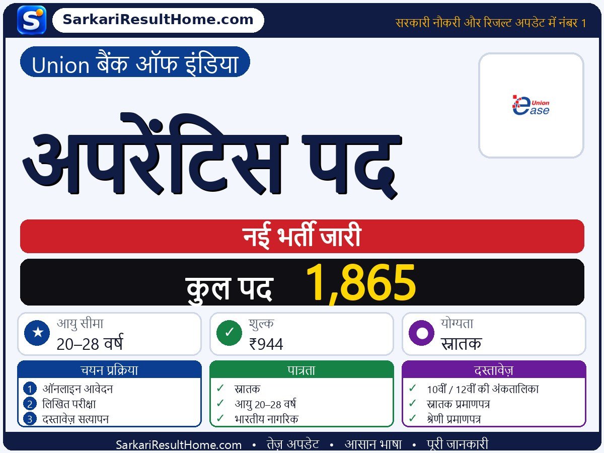 Union Bank of India भर्ती 2026: Apprentice Posts के 1,865 पदों के लिए आवेदन करें - मुख्य जानकारी एक नज़र में