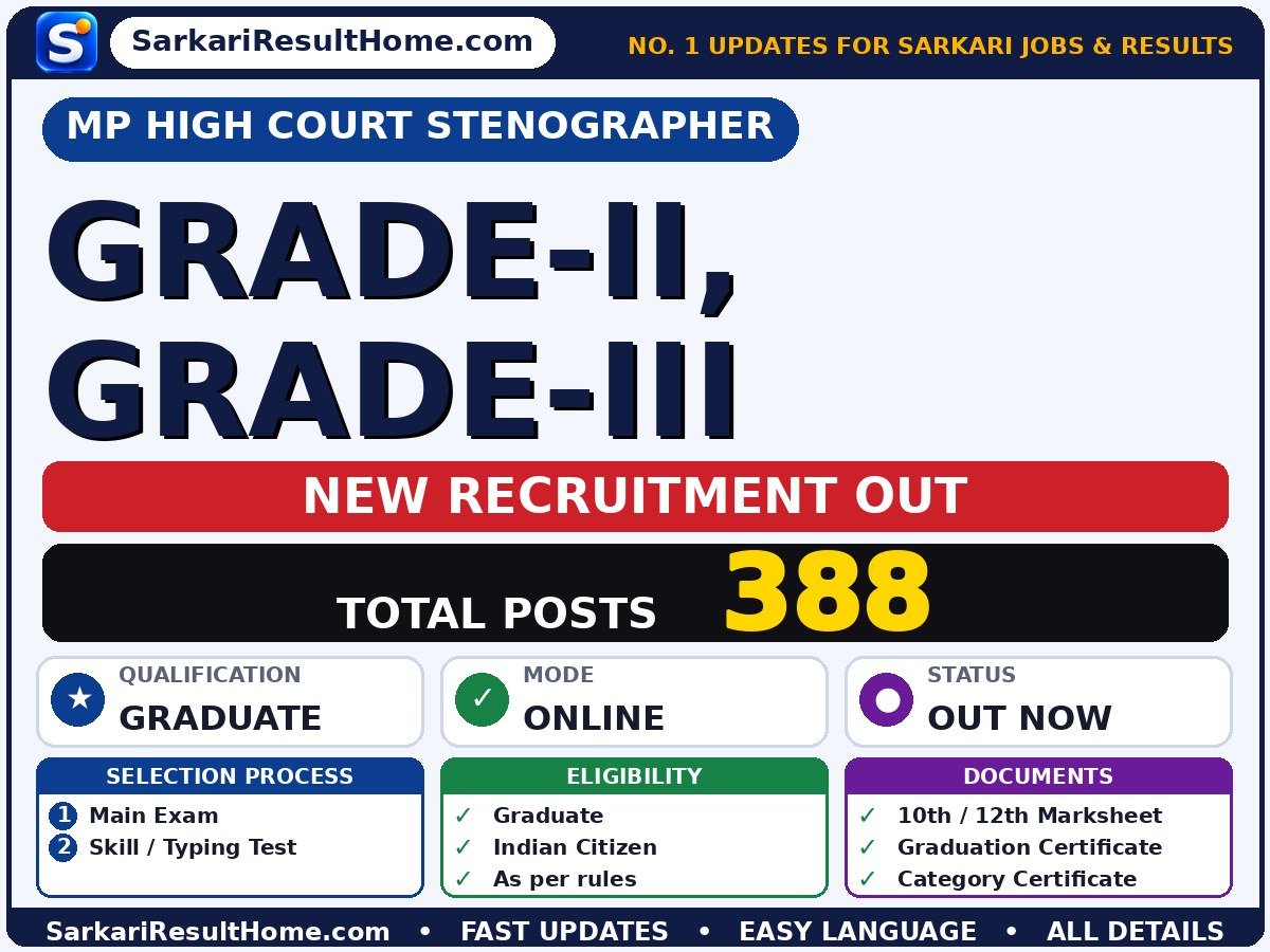 MP High Court Stenographer Sarkari Naukri 2026 for 388 Grade-II and Grade-III – Check Out - MP High Court Stenographer sarkari naukri summary (Total Posts: 388; Last Date: 27 Oct 2026; Qualification: Graduate)