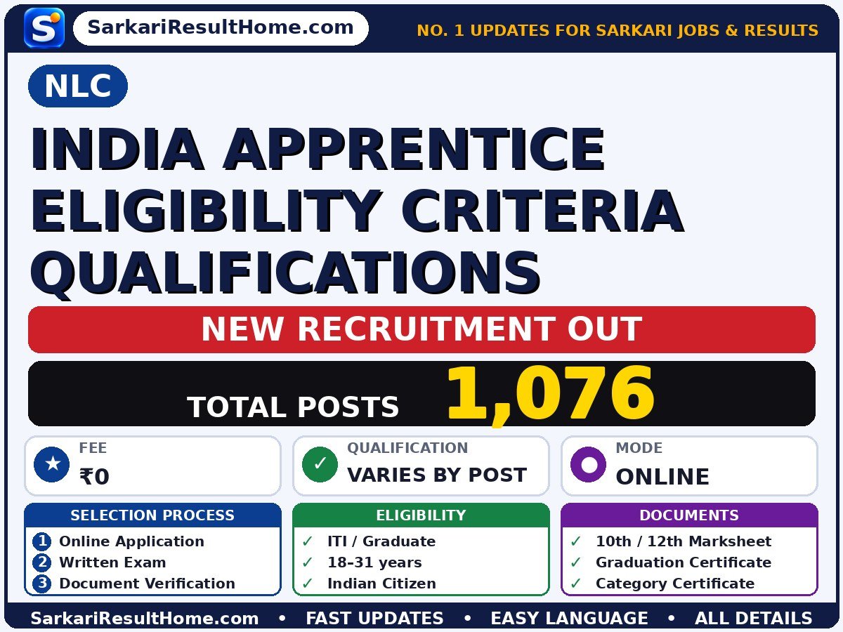 NLC Sarkari Naukri 2026 for 1,076 India Apprentice Eligibility Criteria Qualifications Posts – Apply Now - NLC India Limited sarkari naukri summary (Total Posts: 1,076; Last Date: 09 Nov 2026; Qualification: Varies by post: ITI / Gr…)