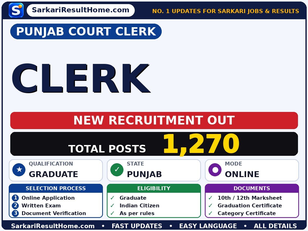 Punjab Court Clerk Recruitment 2026 for 1,270 – Download Now - Punjab Court Clerk sarkari naukri summary (Total Posts: 1,270; Last Date: 04 Nov 2026; Qualification: Graduate)