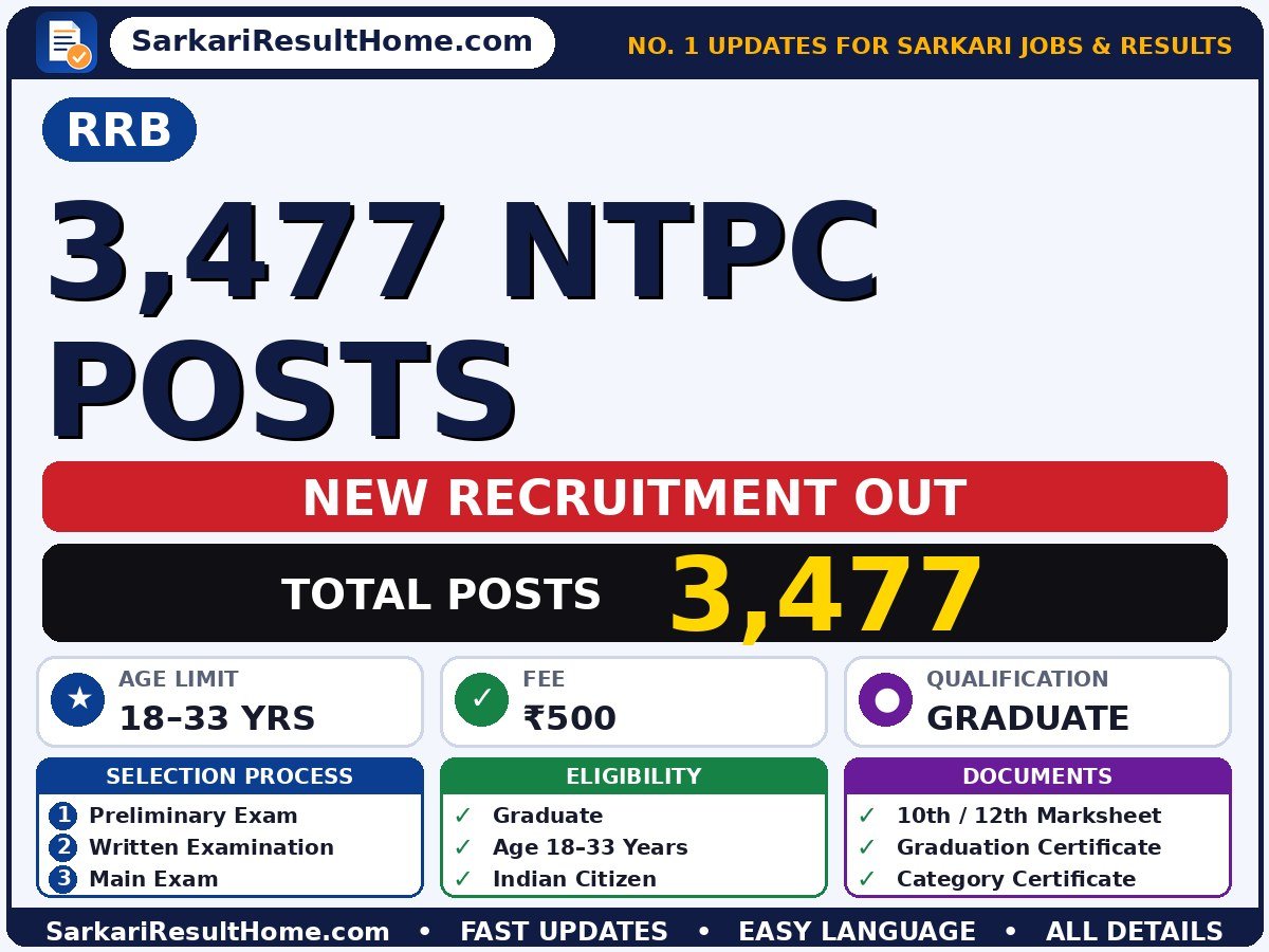 RRB Govt Job 2026 for 3,477 NTPC Posts – Direct Link - Railway Recruitment Board sarkari naukri summary (Total Posts: 3,477; Last Date: 06 Nov 2026; Qualification: Graduate)
