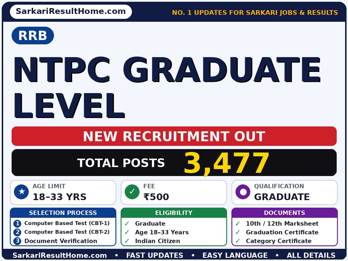 RRB NTPC Graduate Level Sarkari Naukri 2026 – Notification Out - Railway Recruitment Board sarkari naukri summary (Total Posts: 3,477; Last Date: 06 Nov 2026; Qualification: Graduate)