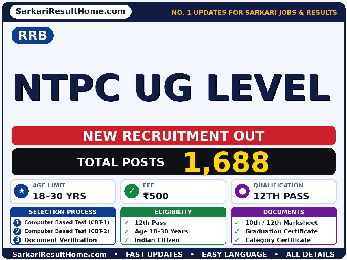 RRB NTPC UG Level Sarkari Naukri 2026: Apply Online - Railway Recruitment Board sarkari naukri summary (Total Posts: 1,688; Last Date: 13 Nov 2026; Qualification: 12th Pass)