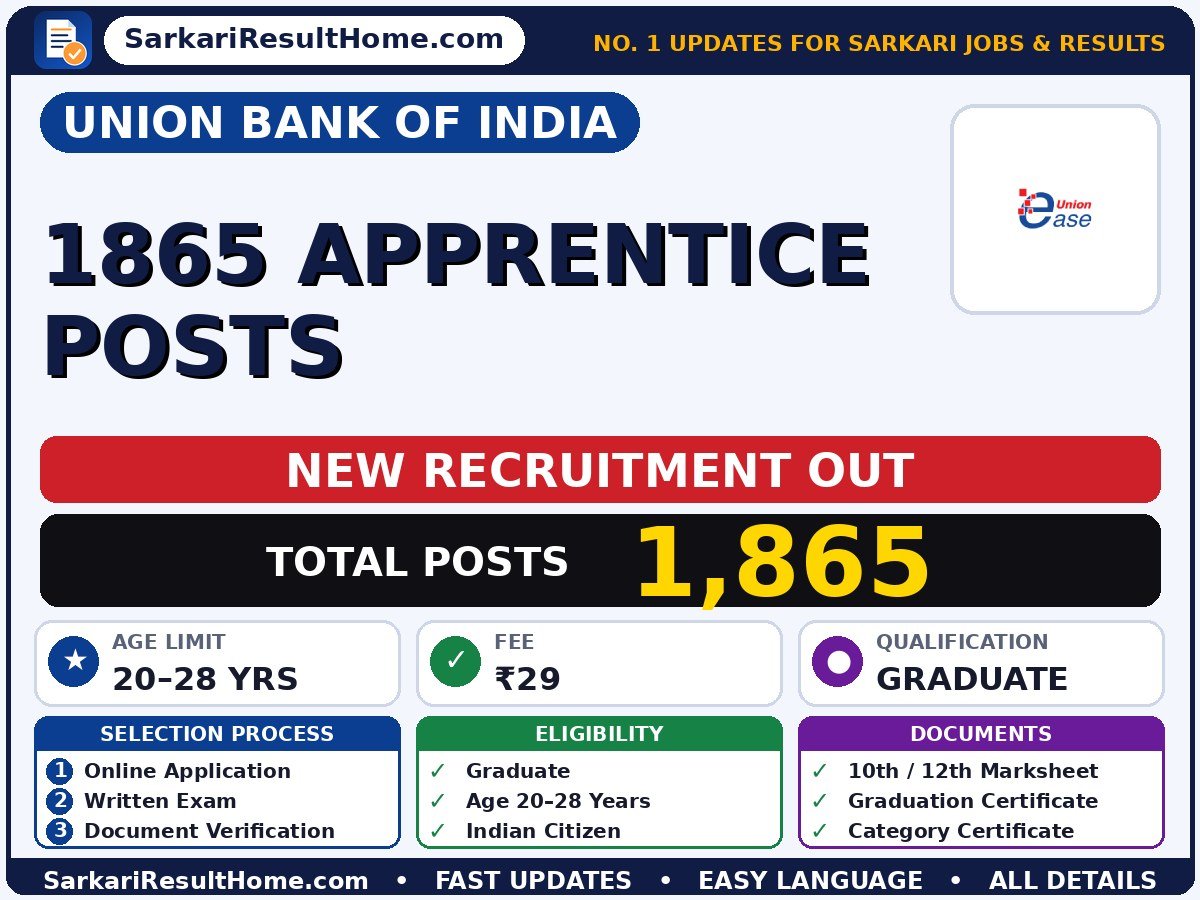 Union Bank of India Government Job 2026 for 1,865 Apprentice Posts – Download PDF - Union Bank of India sarkari naukri summary (Total Posts: 1,865; Last Date: 19 May 2026; Qualification: Graduate)